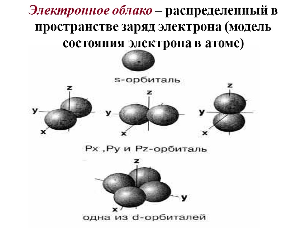 Электронное облако – распределенный в пространстве заряд электрона (модель состояния электрона в атоме)